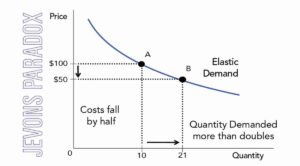 Jevons Paradox: Why Increasing Efficiency Could Lead to Increased ...